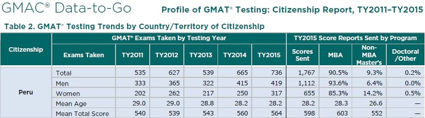 GMAT Scores in Peru - 2015