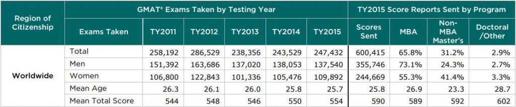 GMAT Testing Trends in the World - 2015