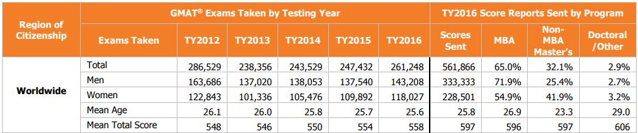 GMAT Testing Trends in the World - 2016