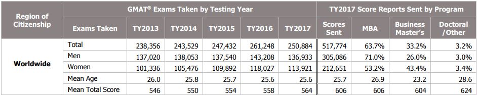 GMAT Testing Trends in the World - 2017 GMAT Testing Trends in the World - 2017