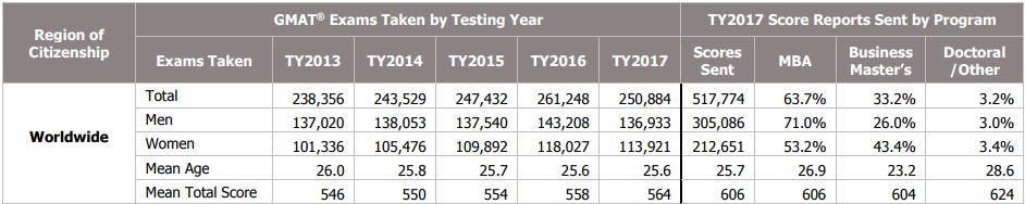 GMAT Testing Trends in the World - 2017