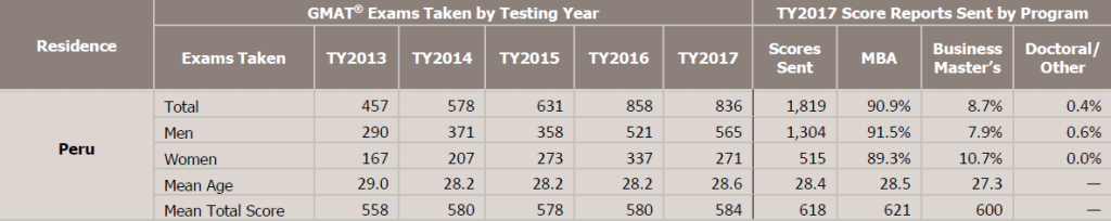 GMAT Testing Trends in Peru - 2017