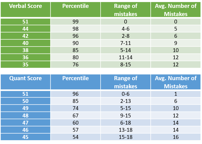 Scores vs. Mistakes