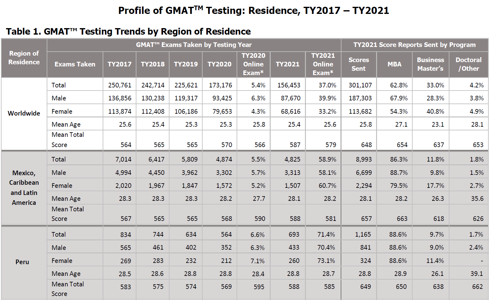Profile of GMAT Testing by Residence - TY2017-TY2021