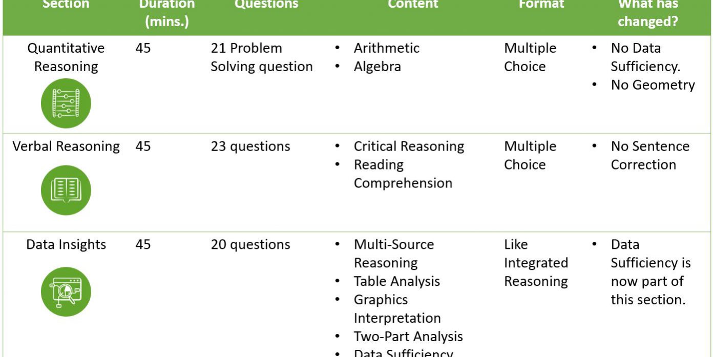 The New GMAT Focus Edition is Here: Everything You Need to Know